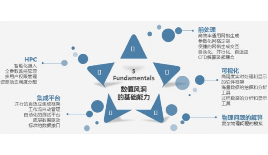 數(shù)值風(fēng)洞軟件集成平臺(tái)